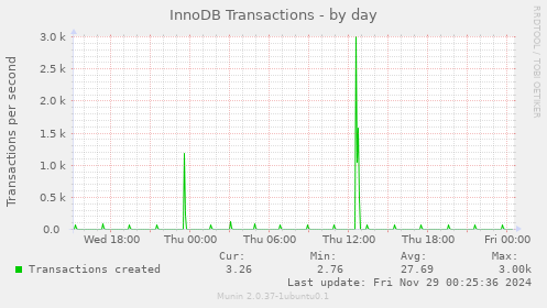 InnoDB Transactions