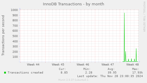 InnoDB Transactions