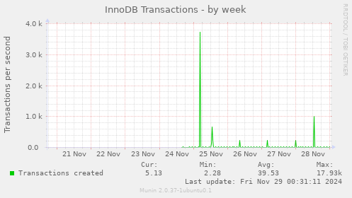 InnoDB Transactions