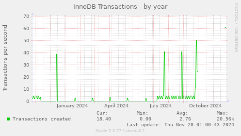 InnoDB Transactions