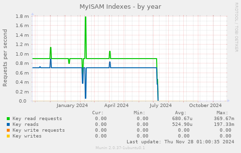 MyISAM Indexes