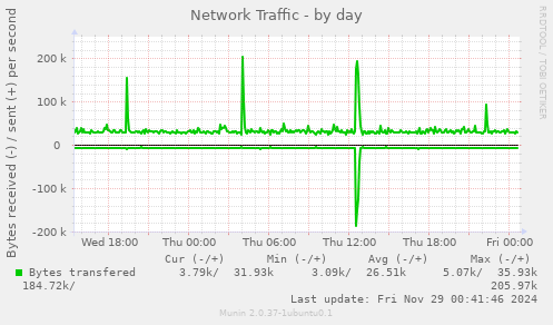 Network Traffic