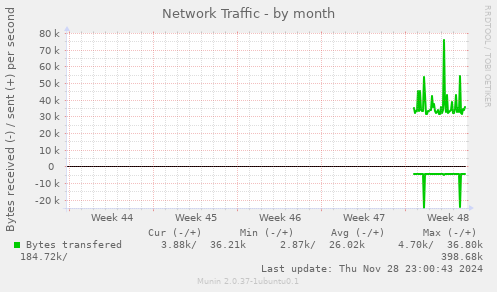 Network Traffic