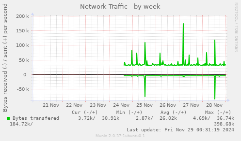 Network Traffic