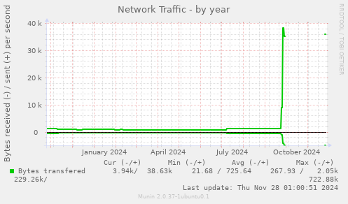 Network Traffic