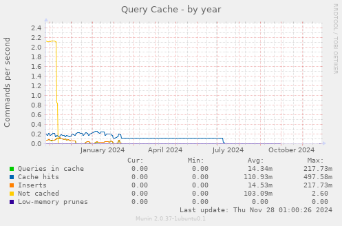 Query Cache