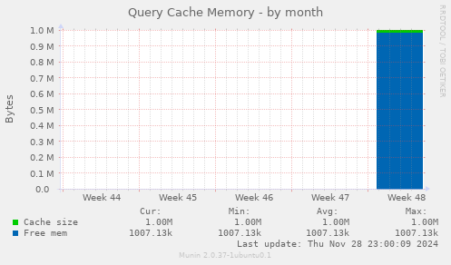 Query Cache Memory