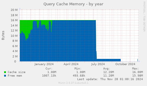 Query Cache Memory