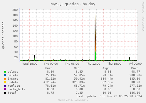 MySQL queries