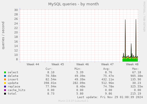 MySQL queries