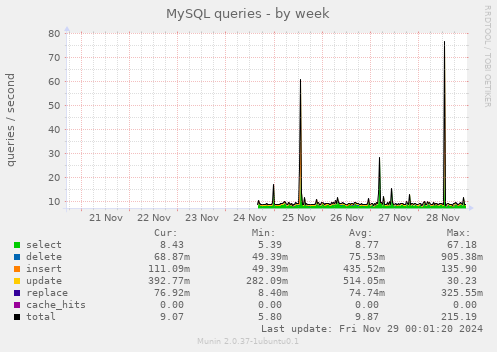 MySQL queries