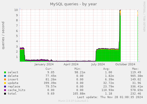 MySQL queries