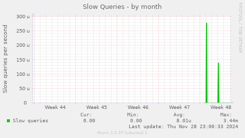 Slow Queries