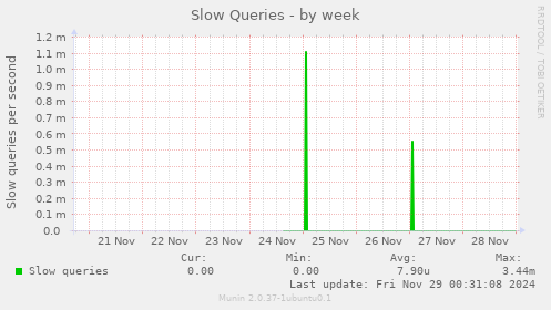 Slow Queries