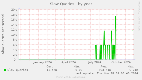 Slow Queries