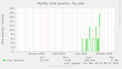 MySQL slow queries