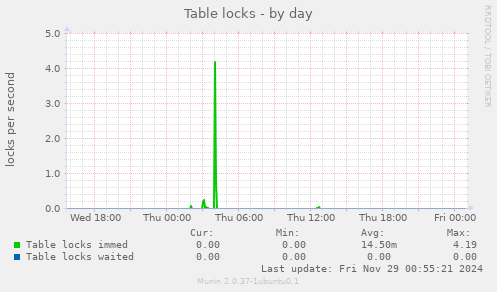 Table locks