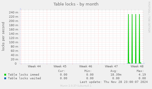 Table locks