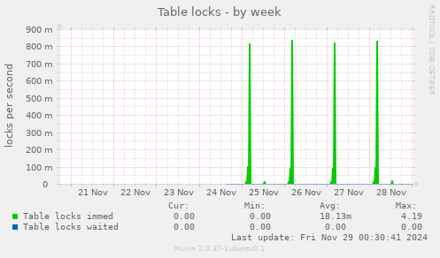 Table locks