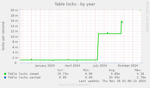 Table locks