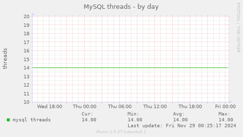 MySQL threads