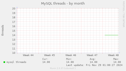 MySQL threads