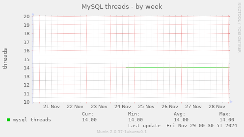 MySQL threads