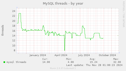 MySQL threads