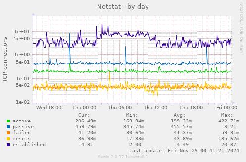 Netstat