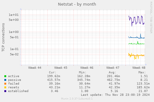 Netstat