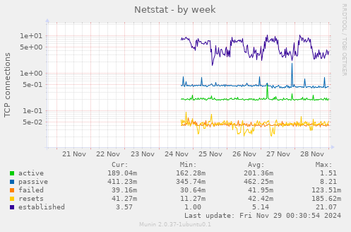 Netstat