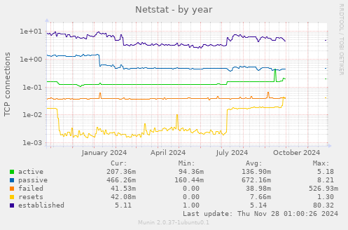 Netstat