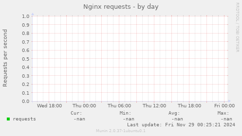 Nginx requests