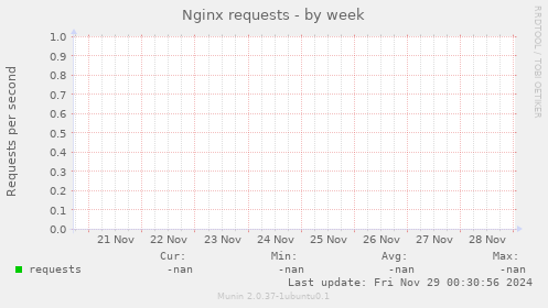 Nginx requests