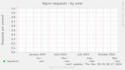 Nginx requests