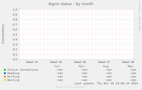 Nginx status