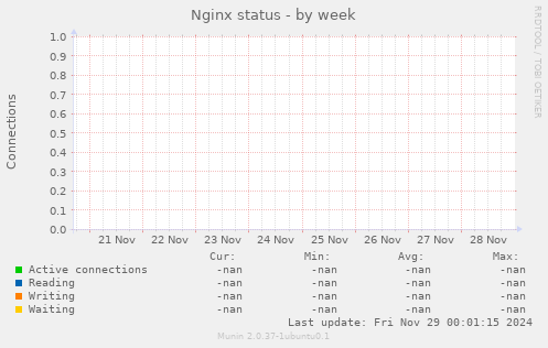 Nginx status