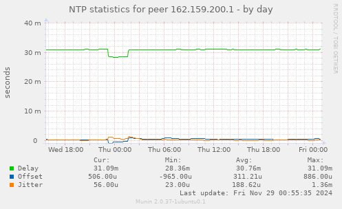 NTP statistics for peer 162.159.200.1