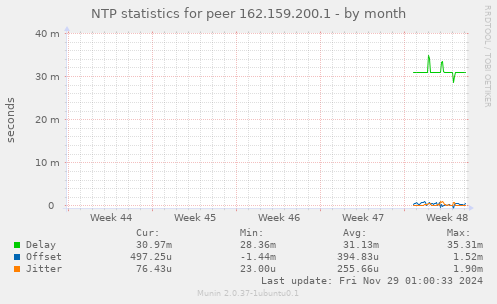 NTP statistics for peer 162.159.200.1