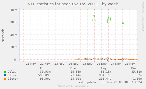 NTP statistics for peer 162.159.200.1