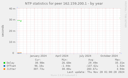 NTP statistics for peer 162.159.200.1