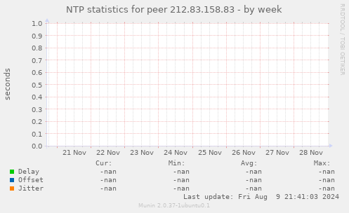 NTP statistics for peer 212.83.158.83