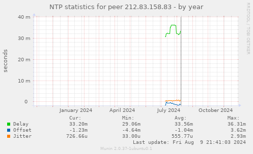 NTP statistics for peer 212.83.158.83