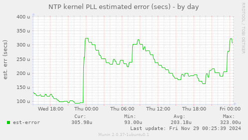 NTP kernel PLL estimated error (secs)