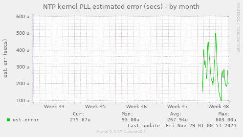 NTP kernel PLL estimated error (secs)