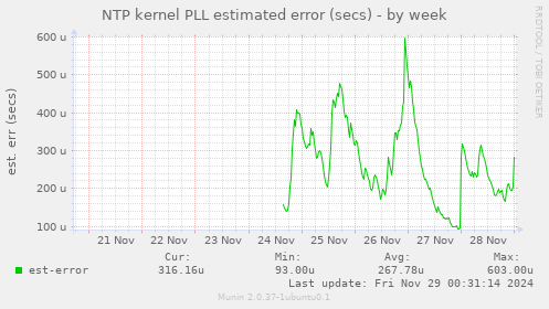 NTP kernel PLL estimated error (secs)