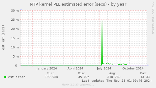 NTP kernel PLL estimated error (secs)