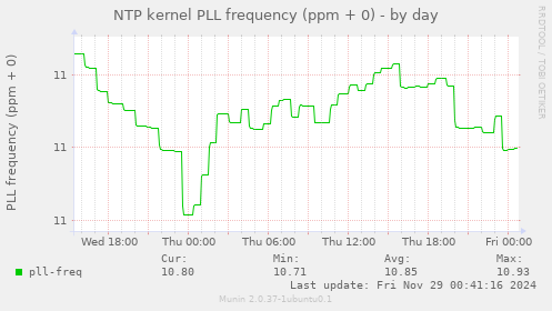 NTP kernel PLL frequency (ppm + 0)