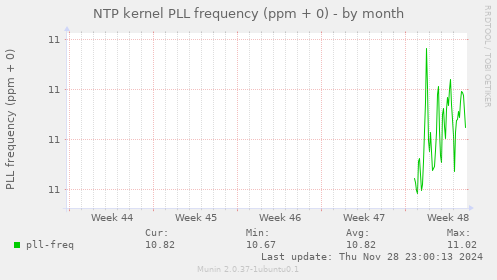 NTP kernel PLL frequency (ppm + 0)