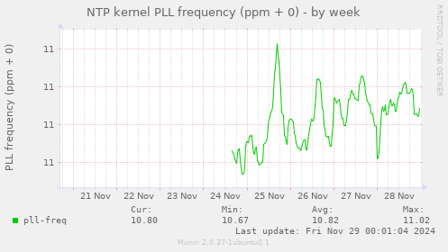 NTP kernel PLL frequency (ppm + 0)